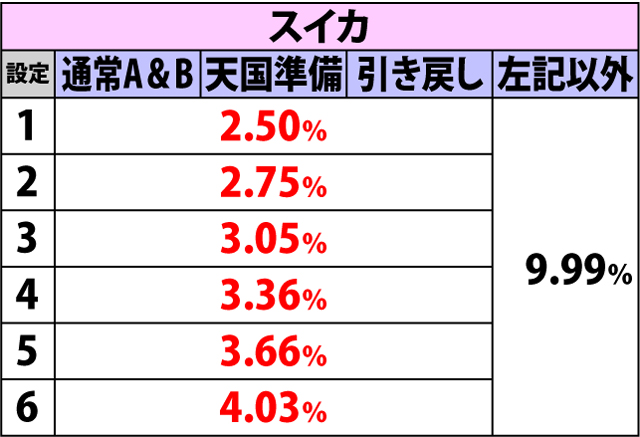 3.13.1 各役成立時・ボーナス当選率(2ページ目)
