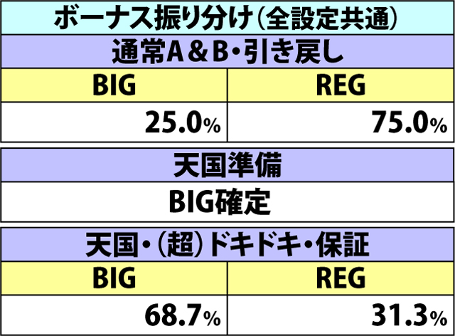 3.13.1 各役成立時・ボーナス当選率(2ページ目)