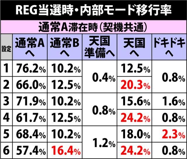 3.6.1 REG当選時・内部モード移行率