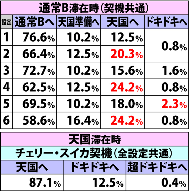 3.6.1 REG当選時・内部モード移行率
