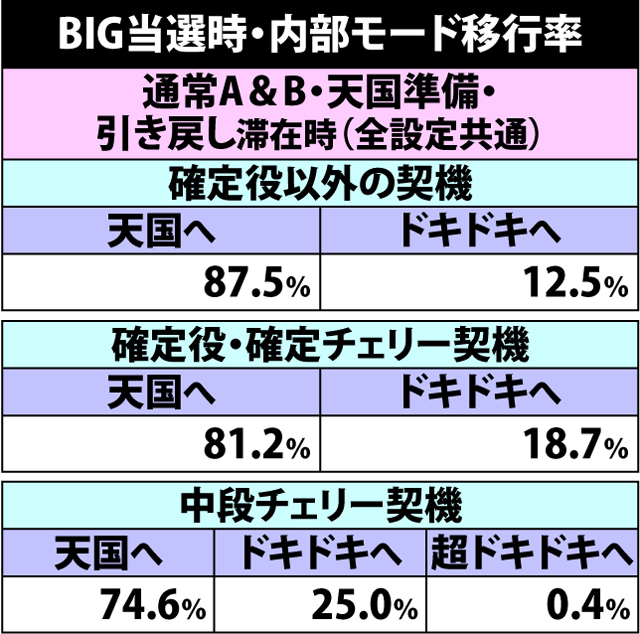 3.9.1 BIG当選時・内部モード移行率