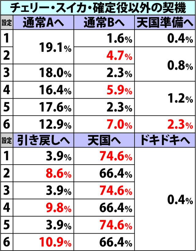 3.8.1 BIG当選時・内部モード移行率(2ページ目)