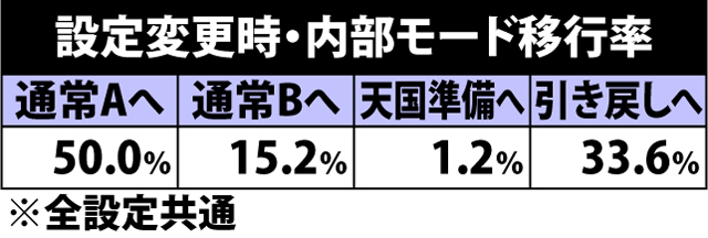 3.10.1 設定変更時・内部モード移行率