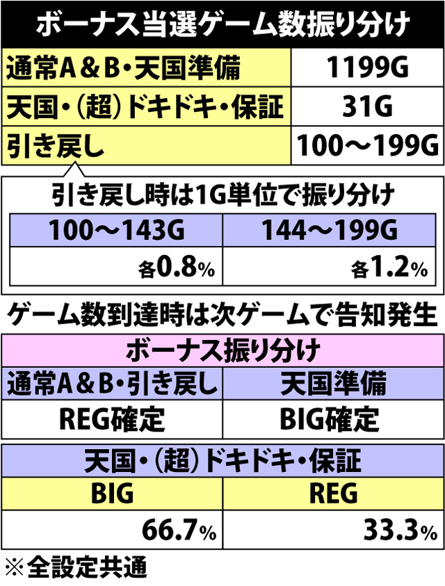 3.11.1 ボーナス当選ゲーム数振り分け
