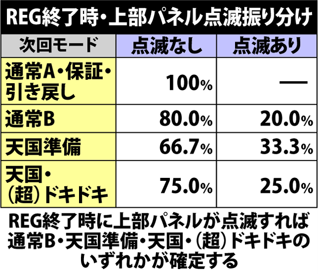4.3.1 REG終了時・上部パネル点滅による次回モード示唆