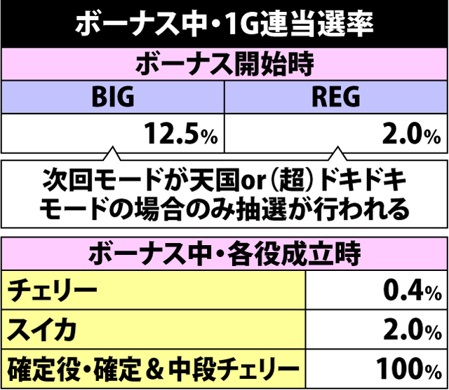 3.2.1 ボーナス中・1G連当選率