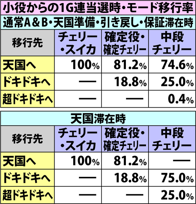 3.2.1 ボーナス中・1G連当選率