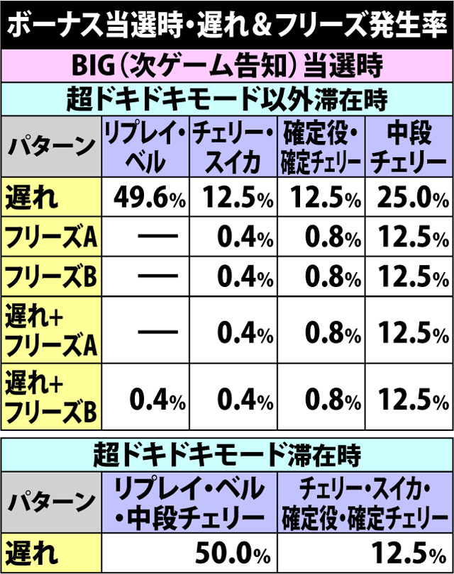 4.1.1 ボーナス当選時・遅れ&フリーズ発生率
