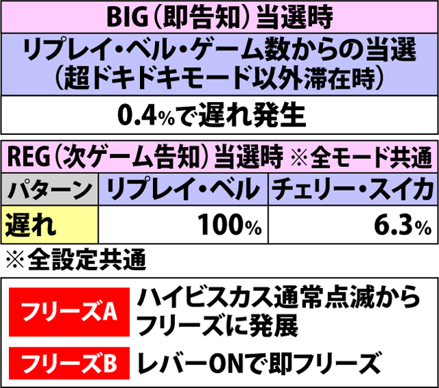 4.1.1 ボーナス当選時・遅れ&フリーズ発生率