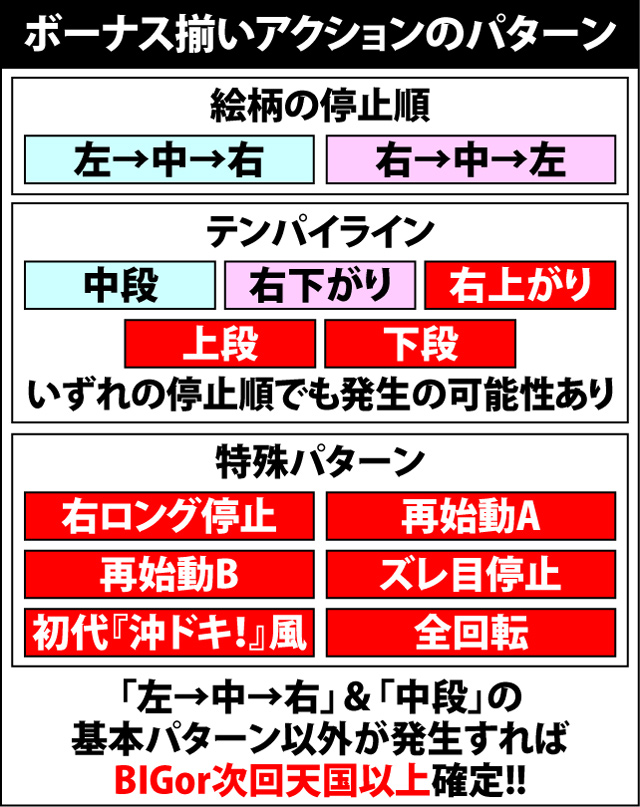 4.2.1 ボーナス揃いアクション&テンパイ音による次回モード示唆