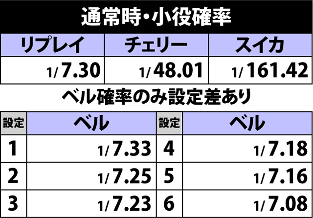 2.1.1 通常時・小役確率