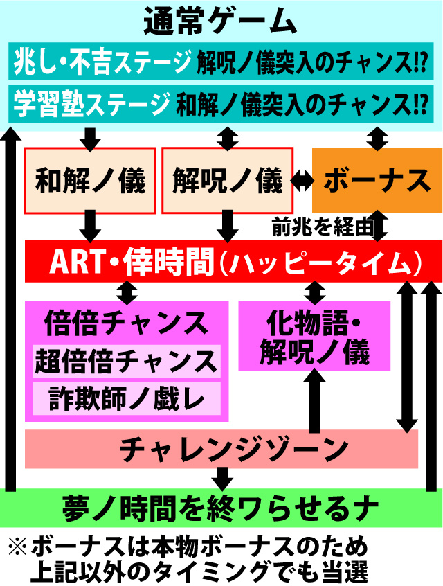 パチスロ偽物語 パチスロ 天井 設定推測 ゾーン ヤメ時 演出 プレミアムまとめ