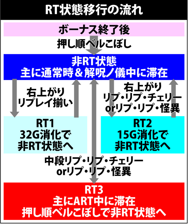 4.11.1 RT状態移行のポイント