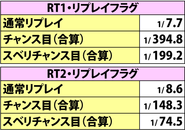 4.12.1 通常時・小役確率(2ページ目)