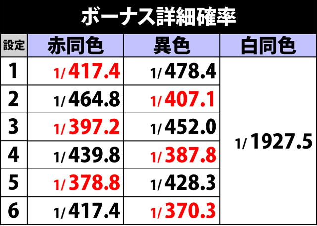 4.3.1 ボーナス詳細確率