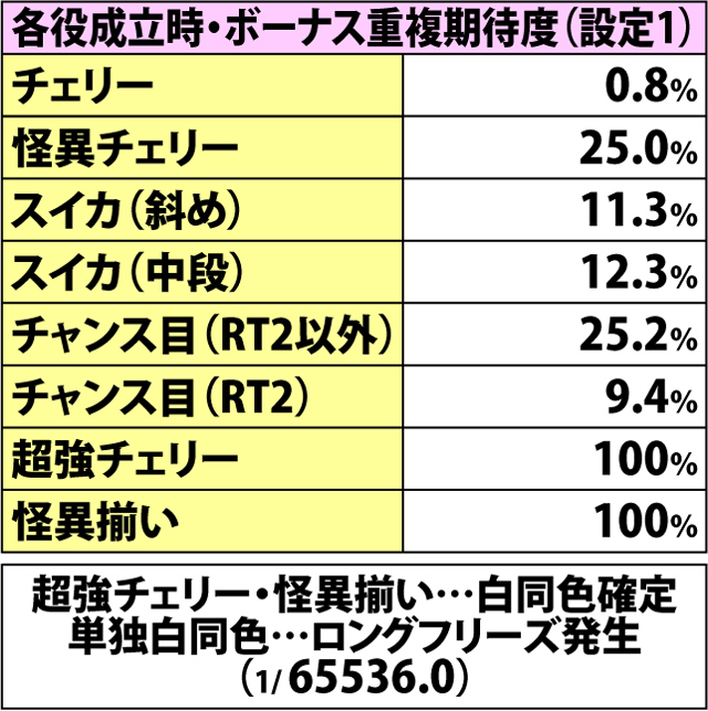 4.13.1 ボーナス詳細確率&各役の重複期待度