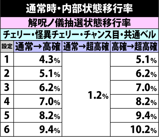 4.15.1 通常時・内部状態移行率