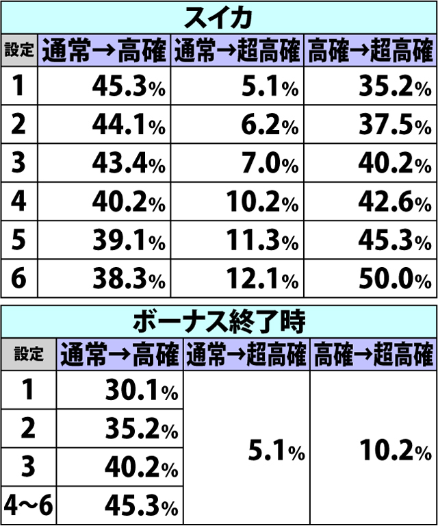 4.15.1 通常時・内部状態移行率