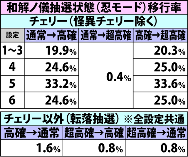 4.14.1 通常時・内部状態移行率(2ページ目)