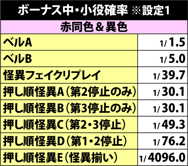 5.1.1 ボーナス中・小役確率