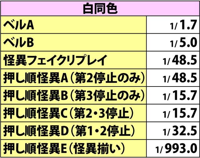 5.1.1 ボーナス中・小役確率