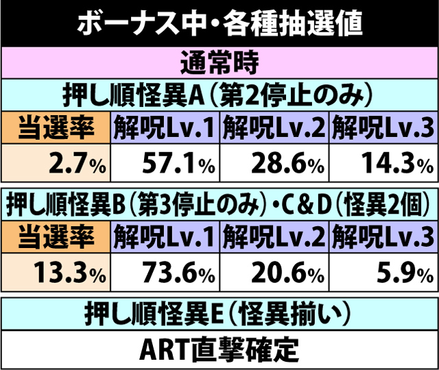 5.2.1 ボーナス中・各種抽選値