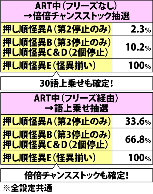 5.2.1 ボーナス中・各種抽選値