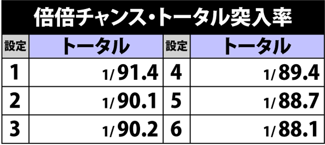 6.4.1 倍倍チャンス・トータル突入率