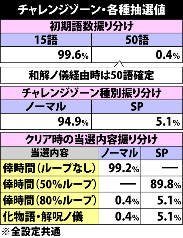 6.6.1 チャレンジゾーン・各種抽選値