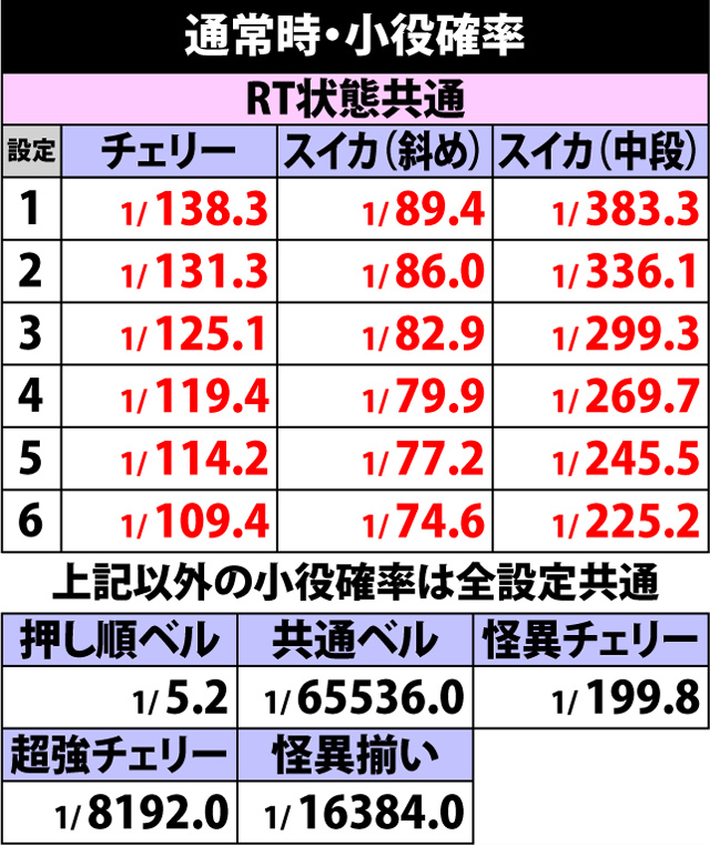 4.2.1 通常時・小役確率