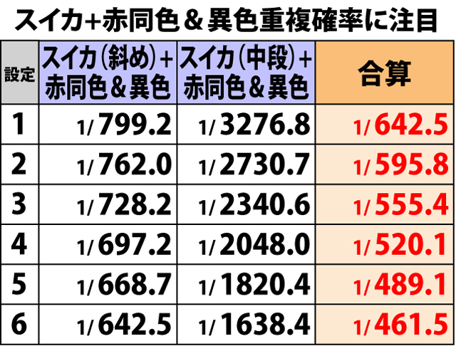 4.3.1 ボーナス詳細確率