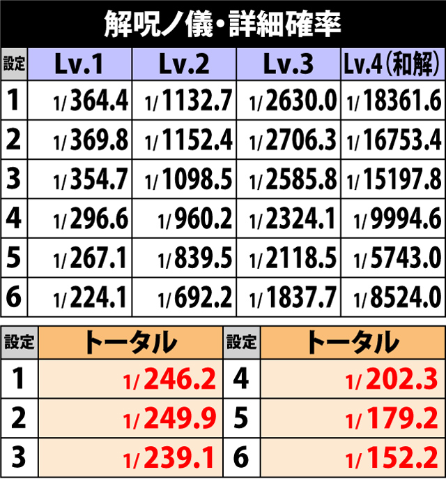 4.6.1 各役成立時・解呪ノ儀&ART直撃当選率