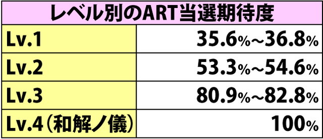 4.6.1 各役成立時・解呪ノ儀&ART直撃当選率