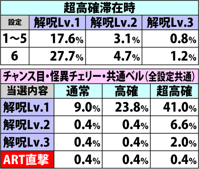 4.8.1 各役成立時・解呪ノ儀(ART直撃)当選率