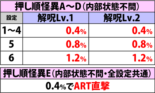 4.7.1 各役成立時・解呪ノ儀(ART直撃)当選率(2ページ目)