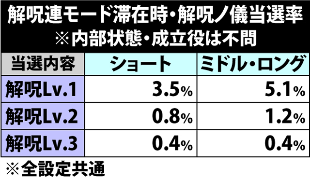 4.9.1 解呪連モード滞在時・解呪ノ儀当選率