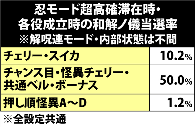 4.10.1 忍モード超高確・各役成立時の和解ノ儀当選率