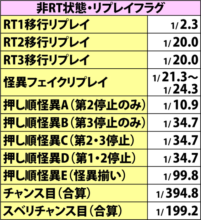 4.2.1 通常時・小役確率