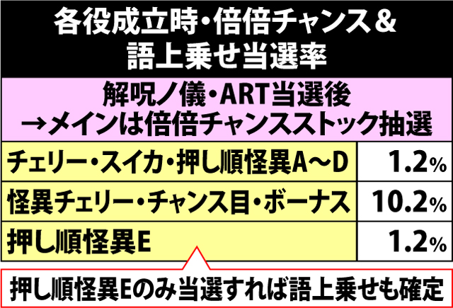 6.3.1 各役成立時・倍倍チャンス&語上乗せ当選率