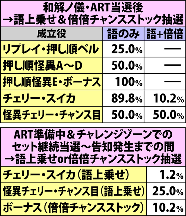 6.3.1 各役成立時・倍倍チャンス&語上乗せ当選率