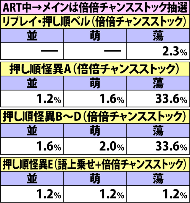 6.2.1 各役成立時・倍倍チャンス&語上乗せ当選率(2ページ目)