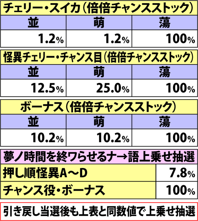 6.2.1 各役成立時・倍倍チャンス&語上乗せ当選率(2ページ目)