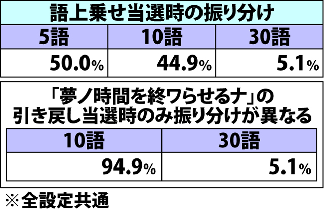 6.1.1 各役成立時・倍倍チャンス&語上乗せ当選率(3ページ目)