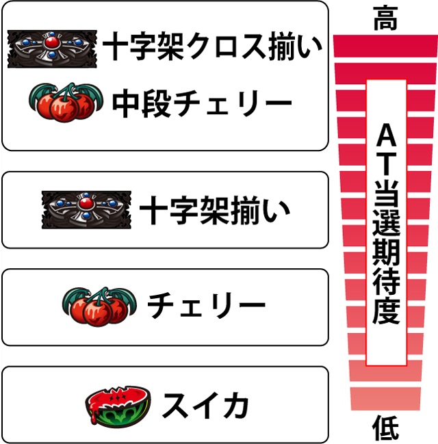 2.6.1 各役のAT当選期待度