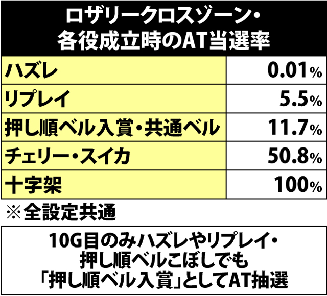 4.11.1 ロザリークロスゾーン中・各役成立時のAT当選率