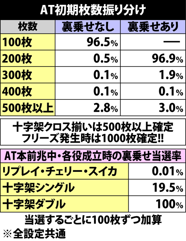 5.2.1 AT初期枚数&継続率振り分け