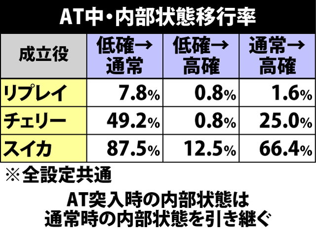 5.3.1 AT中・内部状態移行率