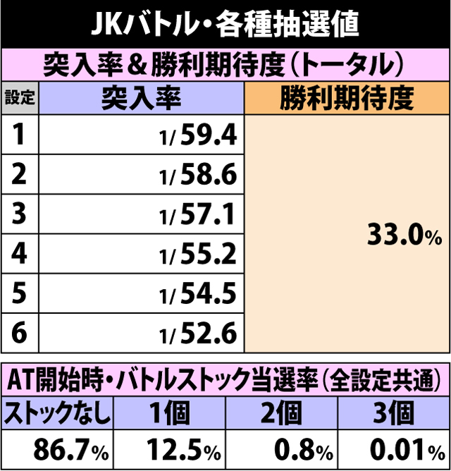 5.5.1 JKバトル・各種抽選値
