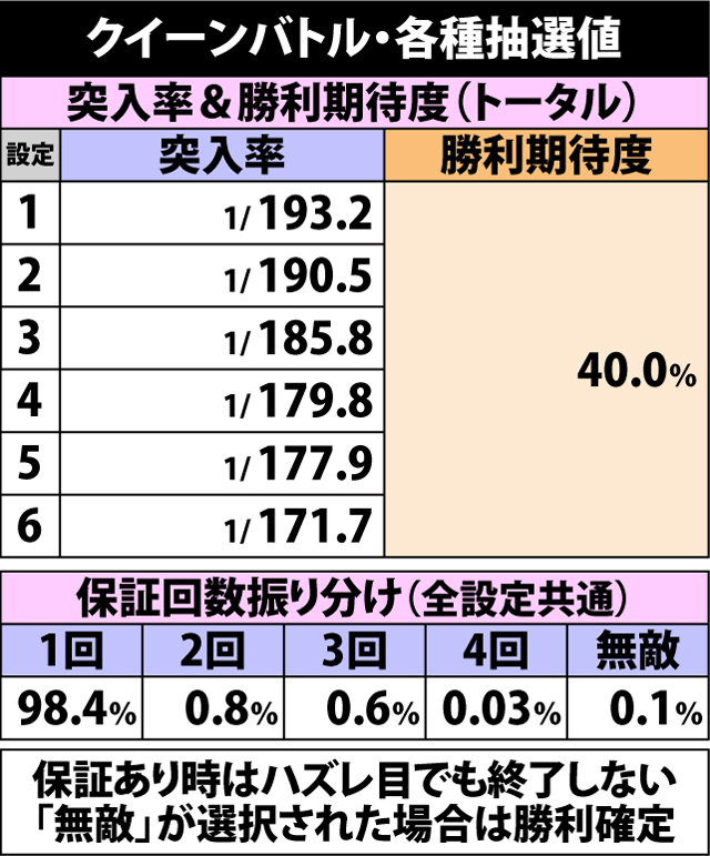 5.7.1 クイーンバトル・各種抽選値