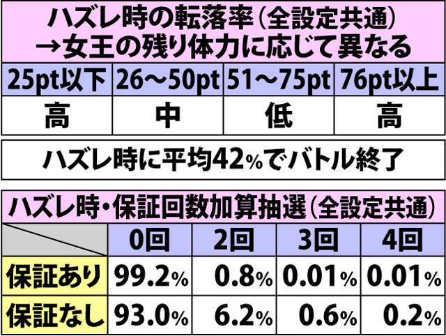 5.6.1 クイーンバトル・各種抽選値(2ページ目)